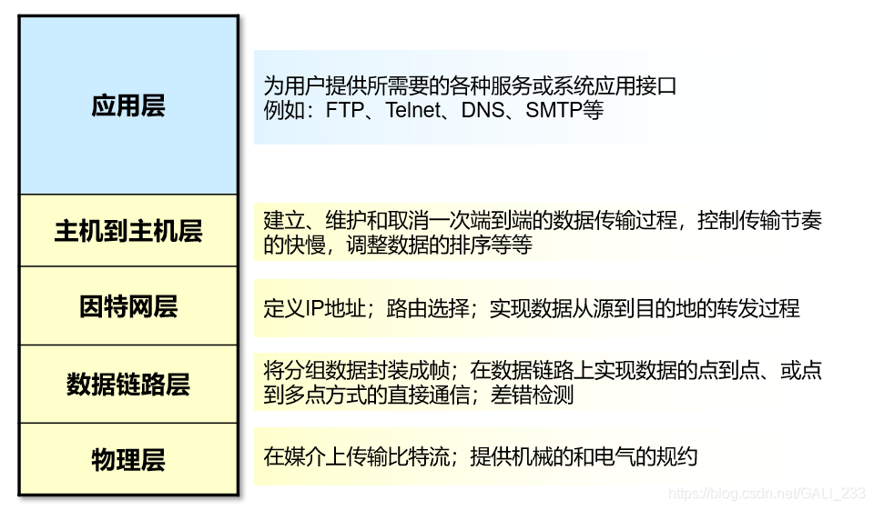 数通基础-TCPIP参考模型