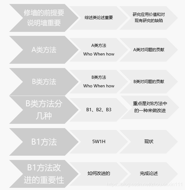 GIS方法类期刊和论文的综述（Introduction）怎么写？