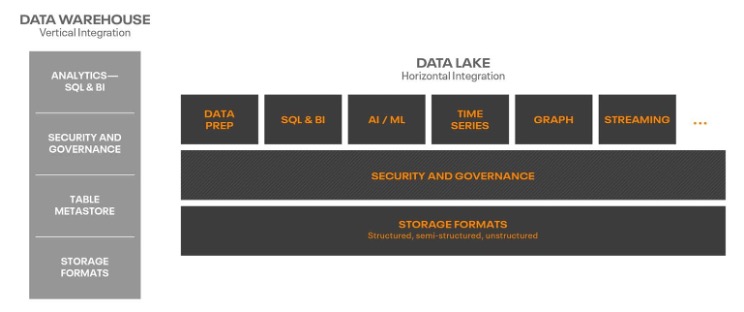 The future of data Lakehouse - Open