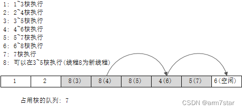 ThreadX内核源码分析(SMP) - 线程执行核remap