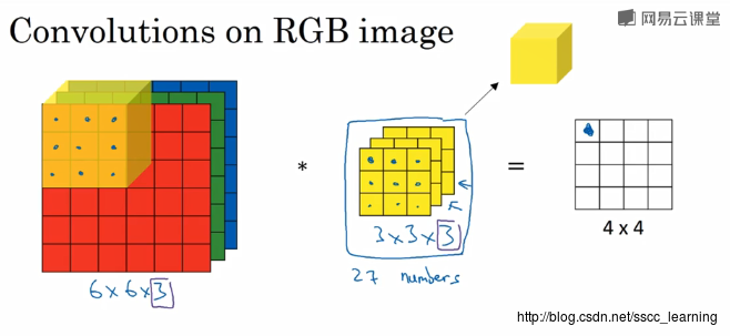 [foundation of deep learning] how to understand the channel in convolutional neural network