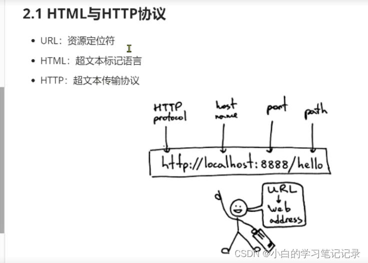 黑马程序员-软件测试-16阶段3-功能测试-175-198，URL组成介绍，请求内容以及组成说明行功能测试与数据库，url组成扩展说明，客户端与服务器请求与响应，-Fiddler按照以及功能检查确认，