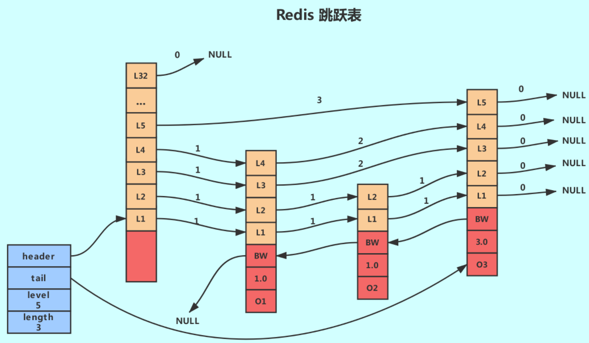 Redis jump table implementation principle & time complexity analysis