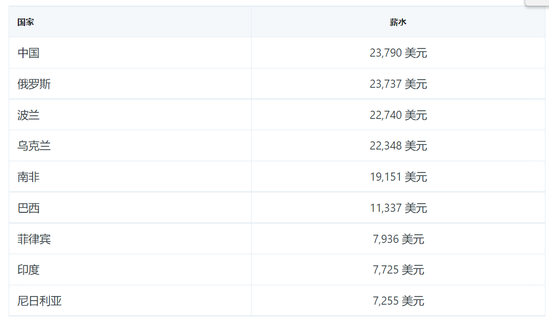 各国程序员薪资水平，咱有点惨...