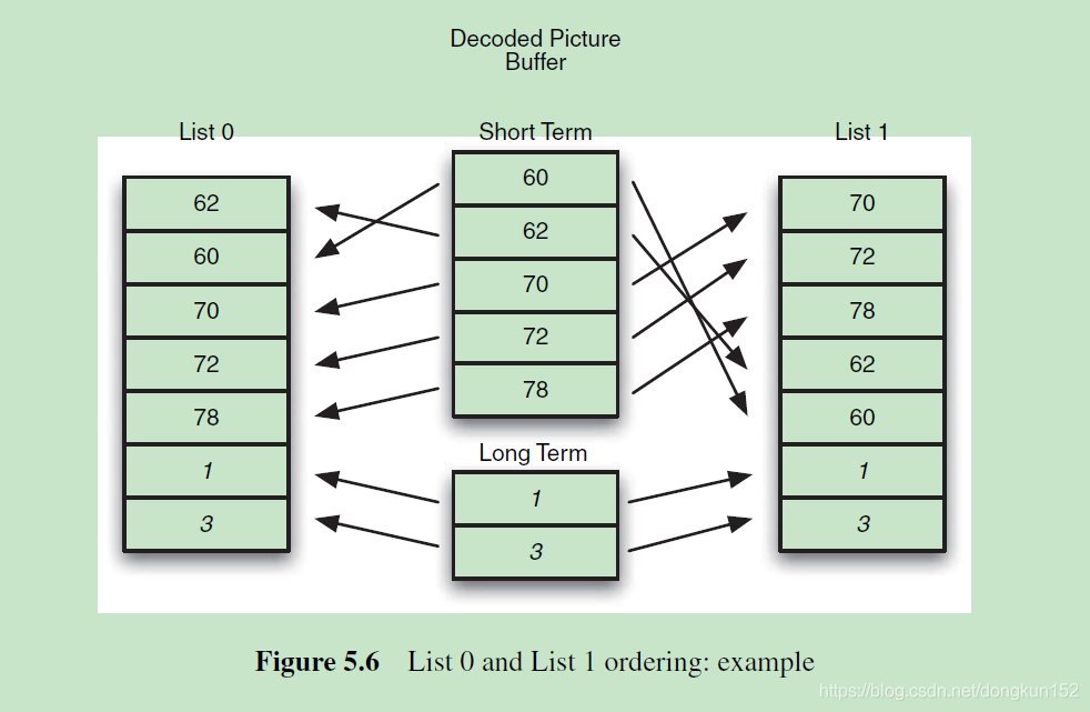 H264 decoding sequence display sequence reference sequence