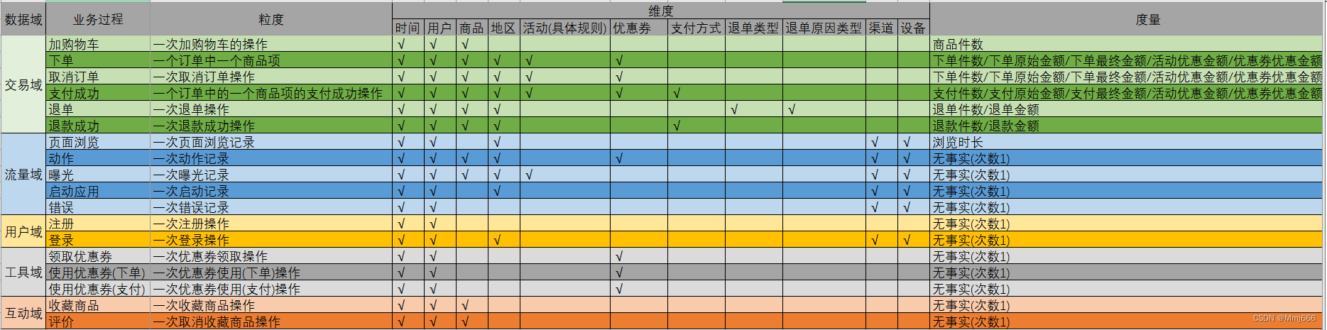 10. DWD layer construction of data warehouse construction