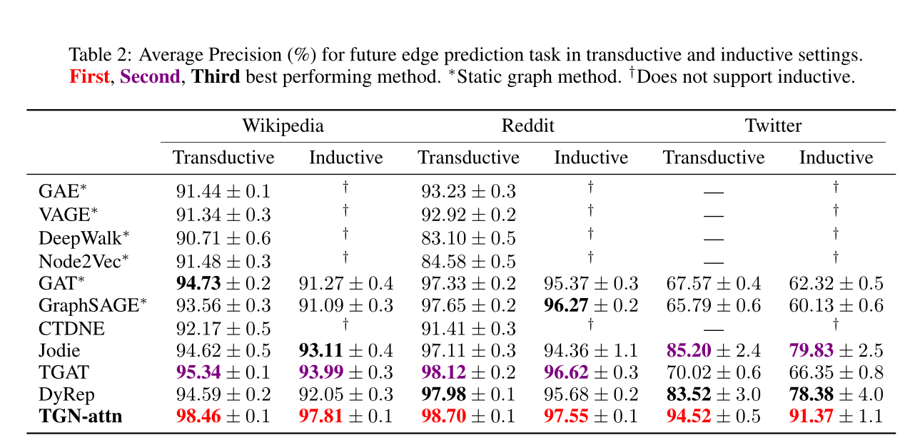 Read the paper: temporary graph networks for deep learning on dynamic graphs