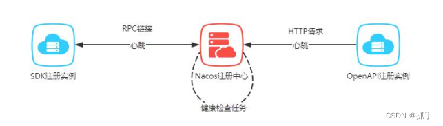 Nacos临时实例和永久实例的区别以及健康检查机制