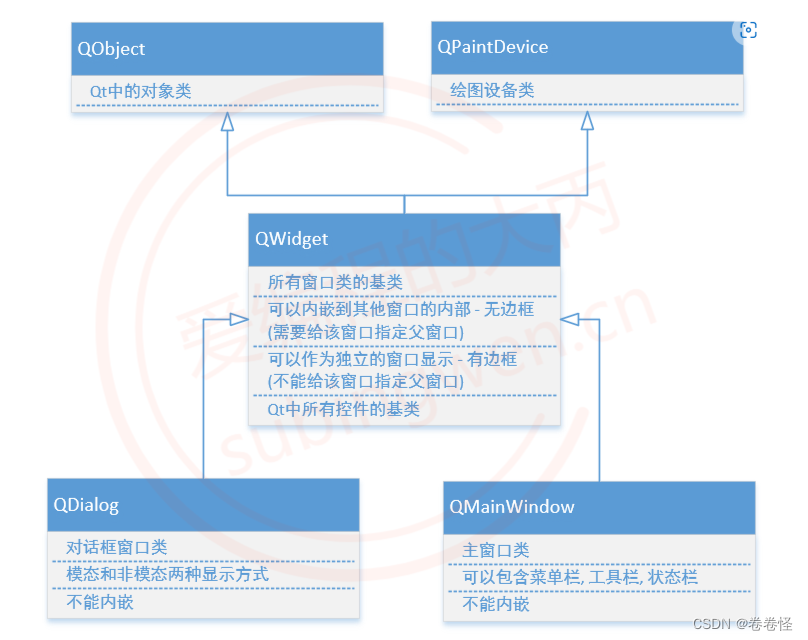 [QT introduction] Introduction to three window classes