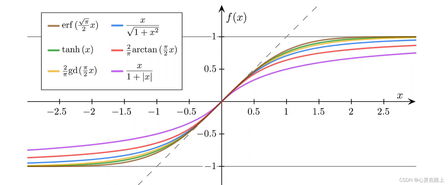 That's all sigmod function