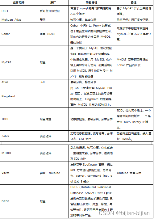shardingproxy分库分表实战及同类产品对比