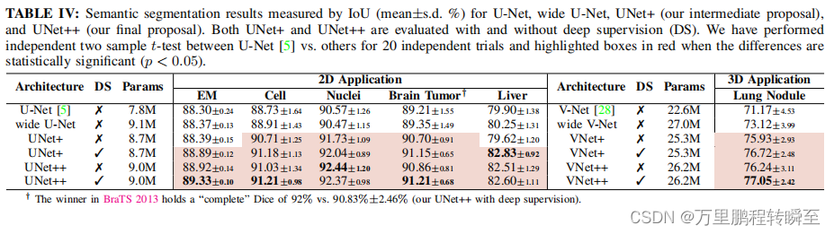 论文阅读：U-Net++: Redesigning Skip Connections to Exploit Multiscale Features in Image Segmentation