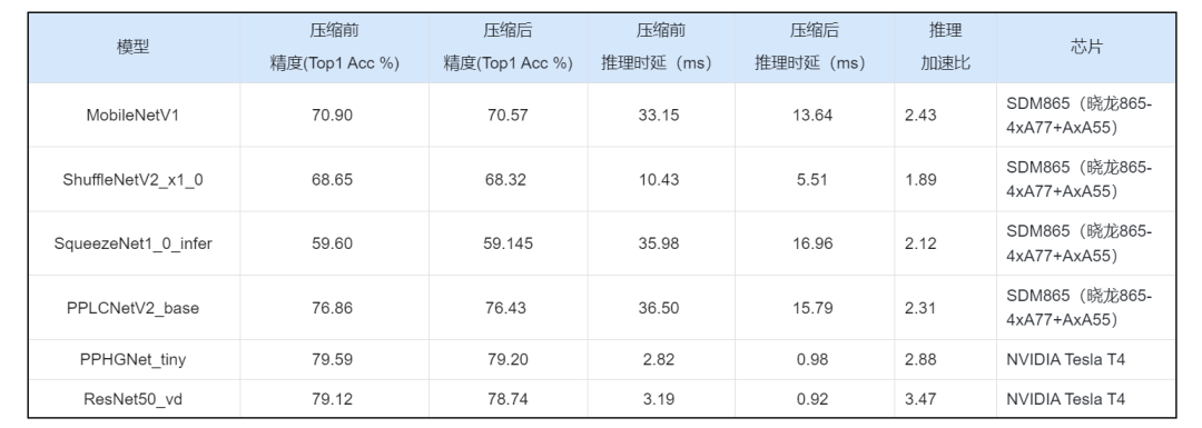 Without training code, the reasoning performance is improved by 1.4 ~ 7.1 times, and the industry's first automatic model compression tool is open source