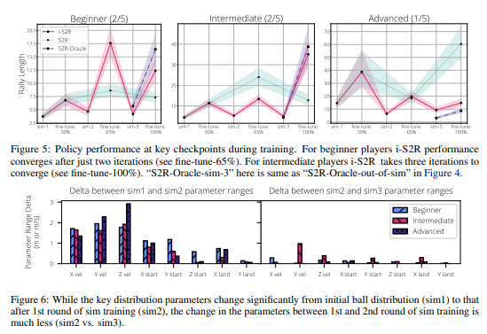 Robotics at Google:Laura Graesser | i-Sim2Real:在紧密的人机交互循环中强化学习机器人策略