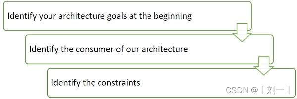 软件架构与设计(十)-----架构技术