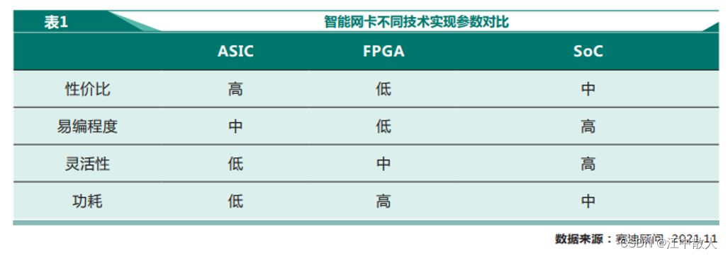 [recognizing cloud Nativity] Chapter 4 cloud network section 4.9.4.2 - Implementation of smart network card