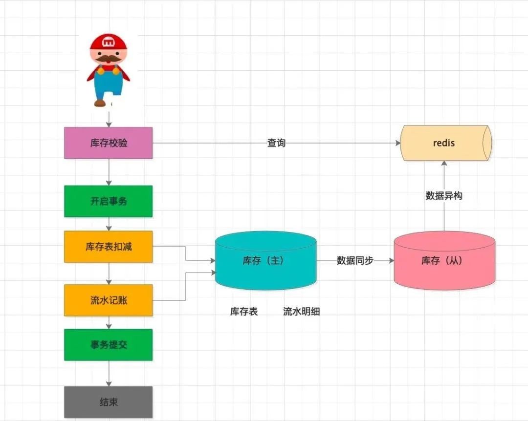 京东一面:Redis 如何实现库存扣减操作?如何防止商品被超卖?