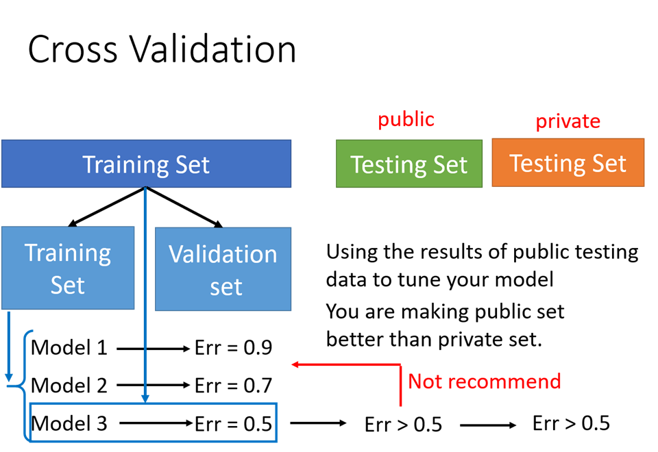 深度学习(2020李宏毅)学习记录