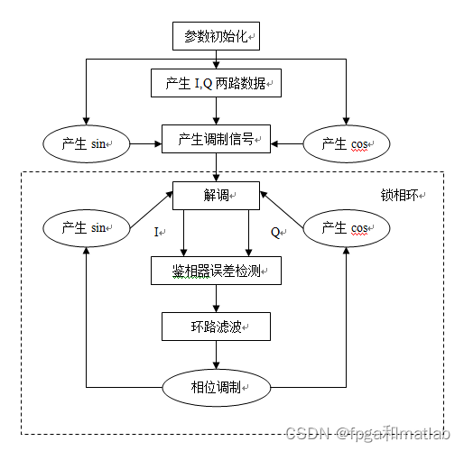[phase locked loop] design and Simulation of all digital phase locked loop based on MATLAB