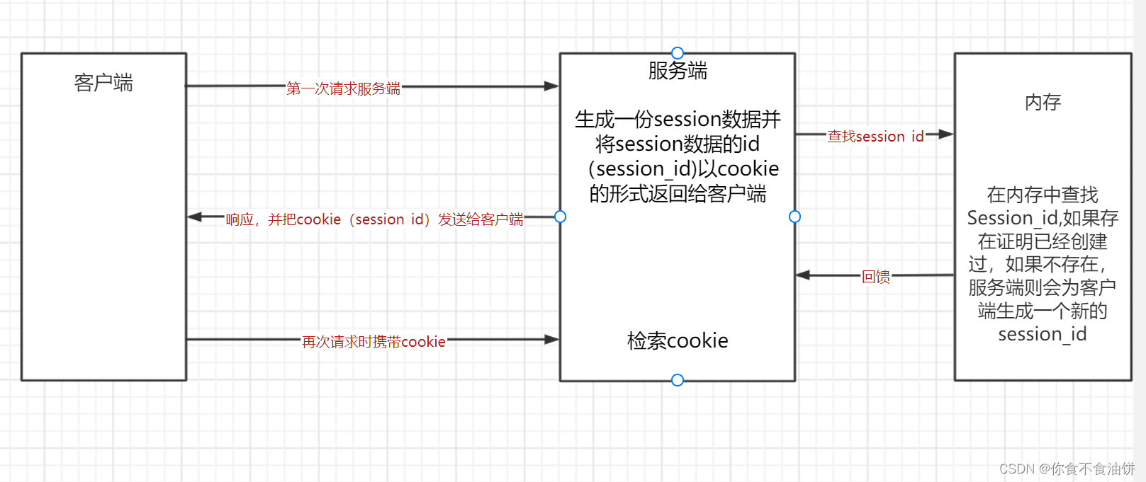The difference between cookies and sessions