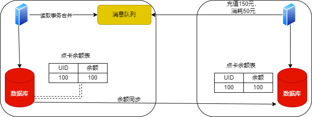模块7（王者荣耀商城异地多活架构设计）