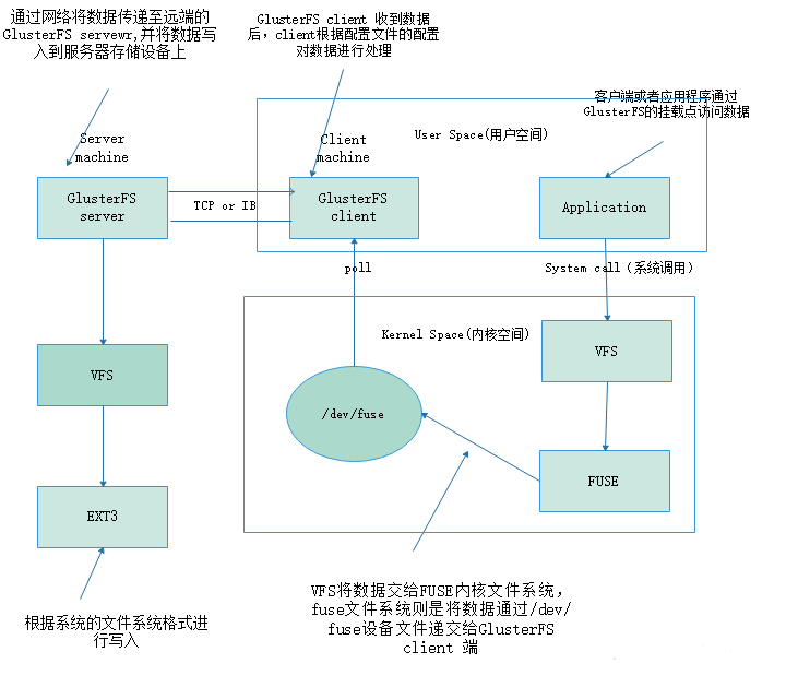 GFS分布式文件系统