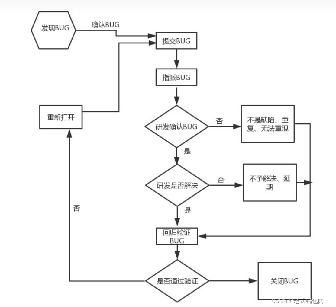 Software testing - Fundamentals