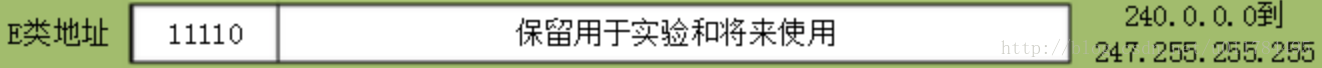 E类IPv4地址结构