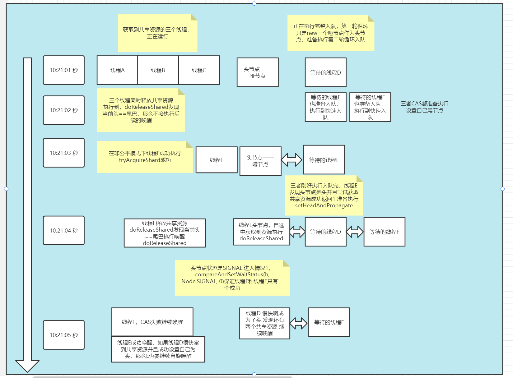Learning notes of JUC source code 2 - AQS sharing and semaphore, countdownlatch