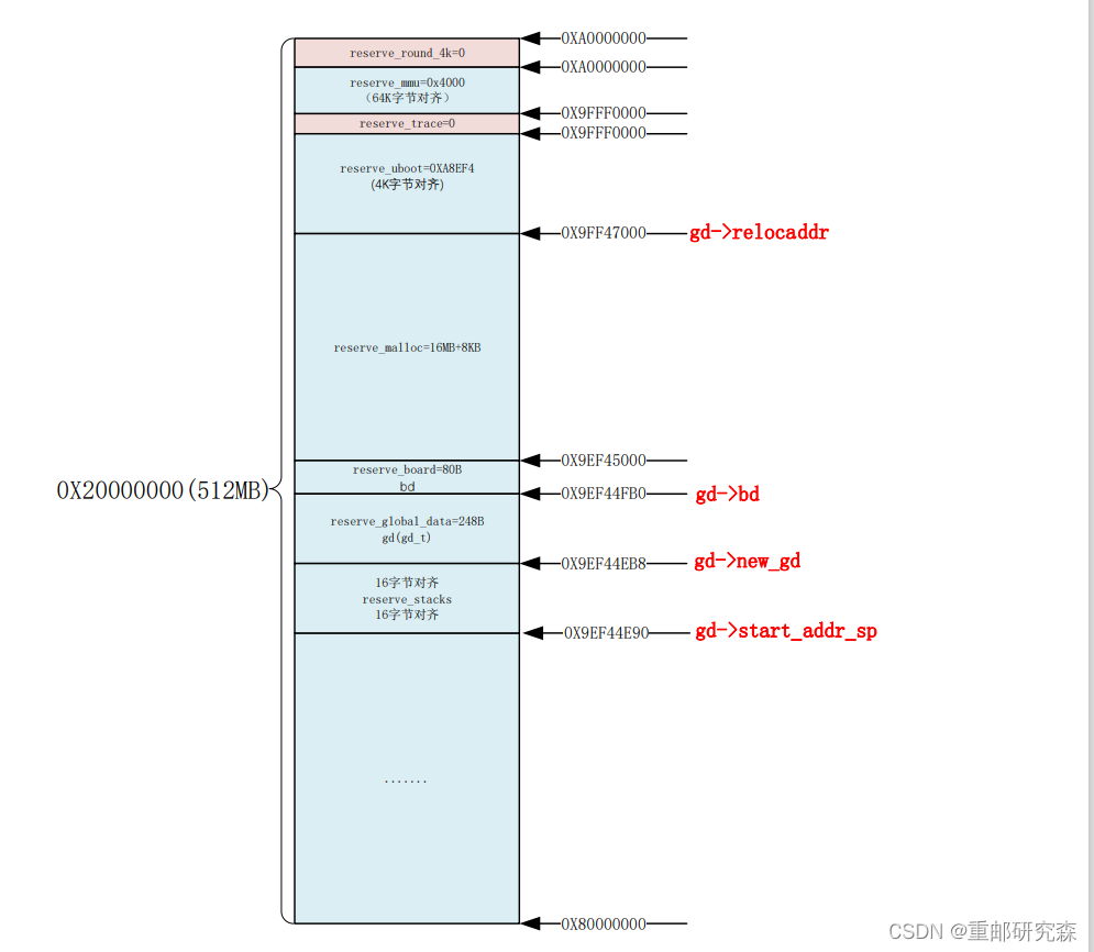 1. Mx6u system migration-3-uboot startup process