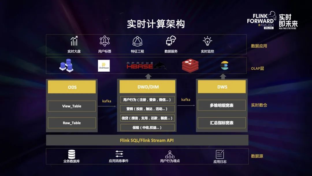 Application of Flink in Zhongan insurance financial business