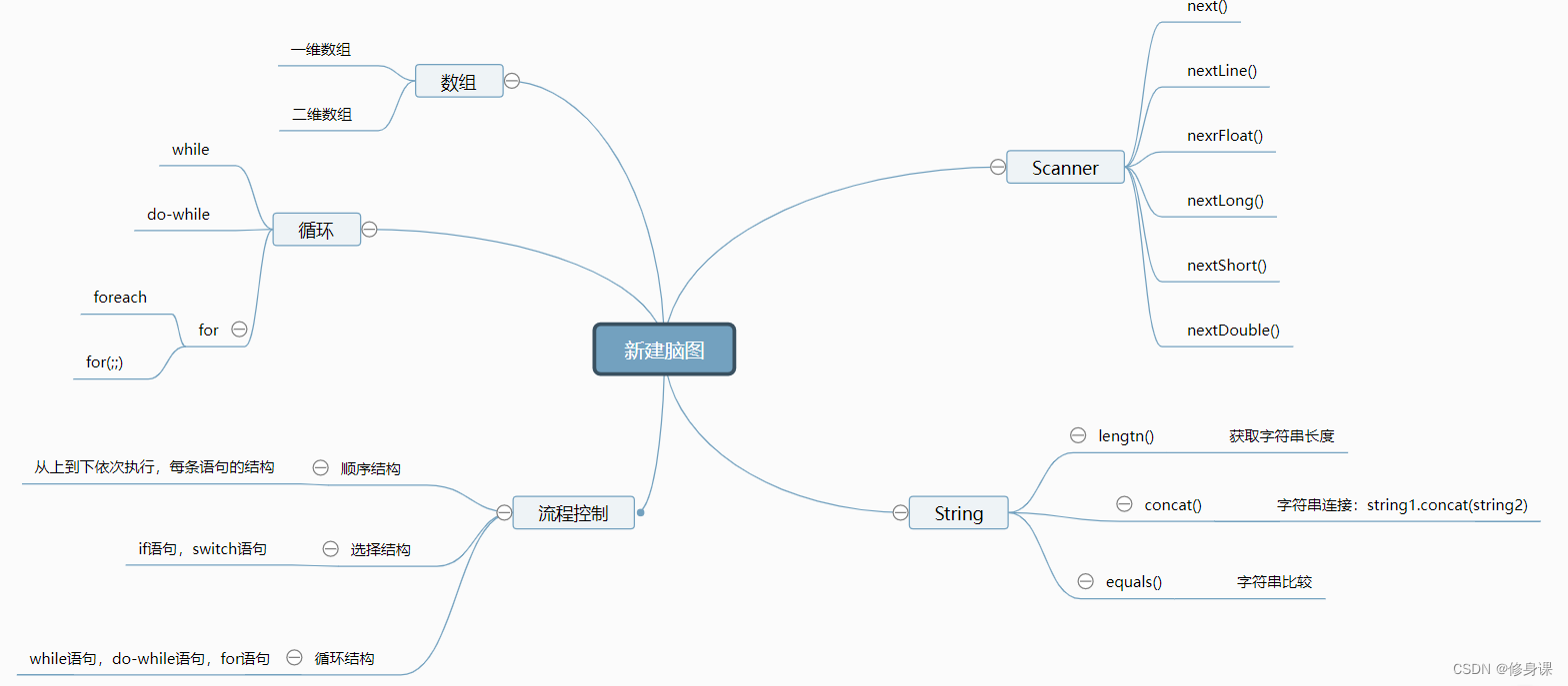 2022-07-14 第五小组 修身课 学习笔记（every day）