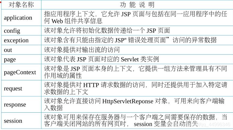 JSP built-in object (implicit object)