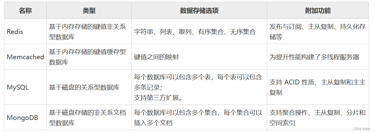 Comparison between redis and other databases