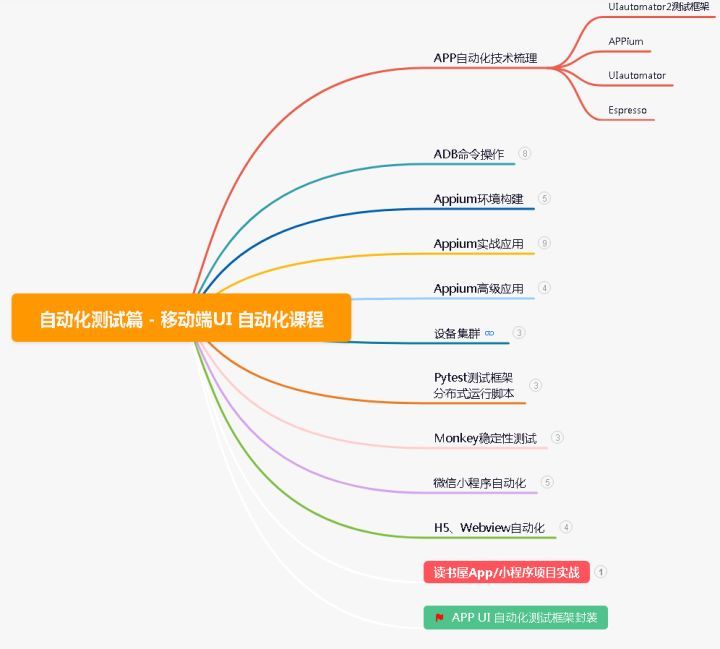 开发转测试：从0开始的6年自动化之路...