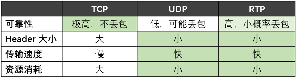 [figure 1 understand RTC] comprehensive upgrade of the underlying framework of audio and video