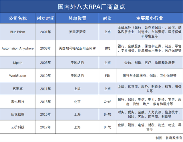 What is the future of digital employees? Review the application cases of RPA in eight industries