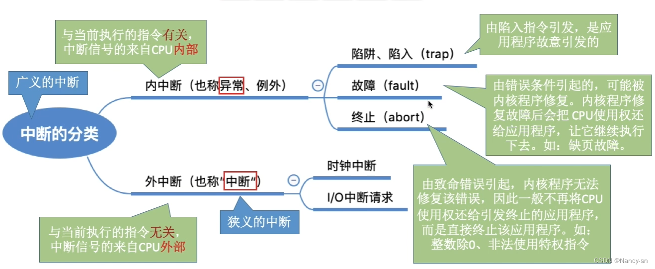  Classification of final interrupts 