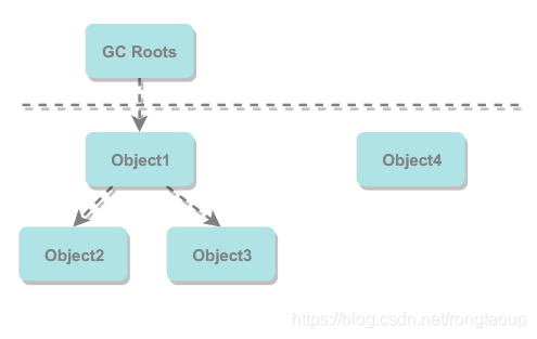 一文搞懂JVM垃圾收集