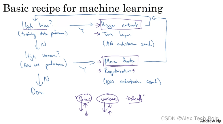 深度学习笔记 Coursera Deep learning Notes