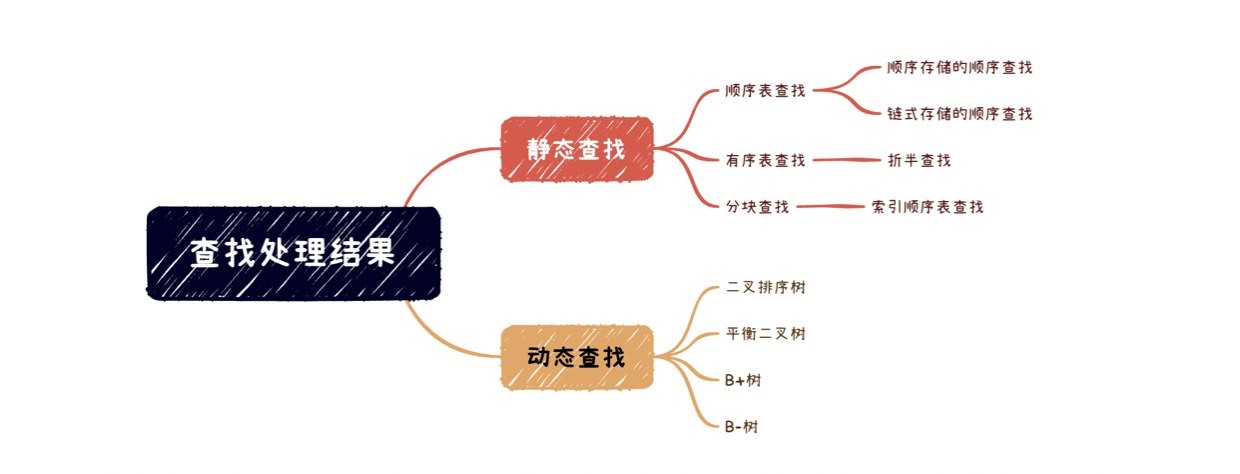 Search - binary sort tree (2)