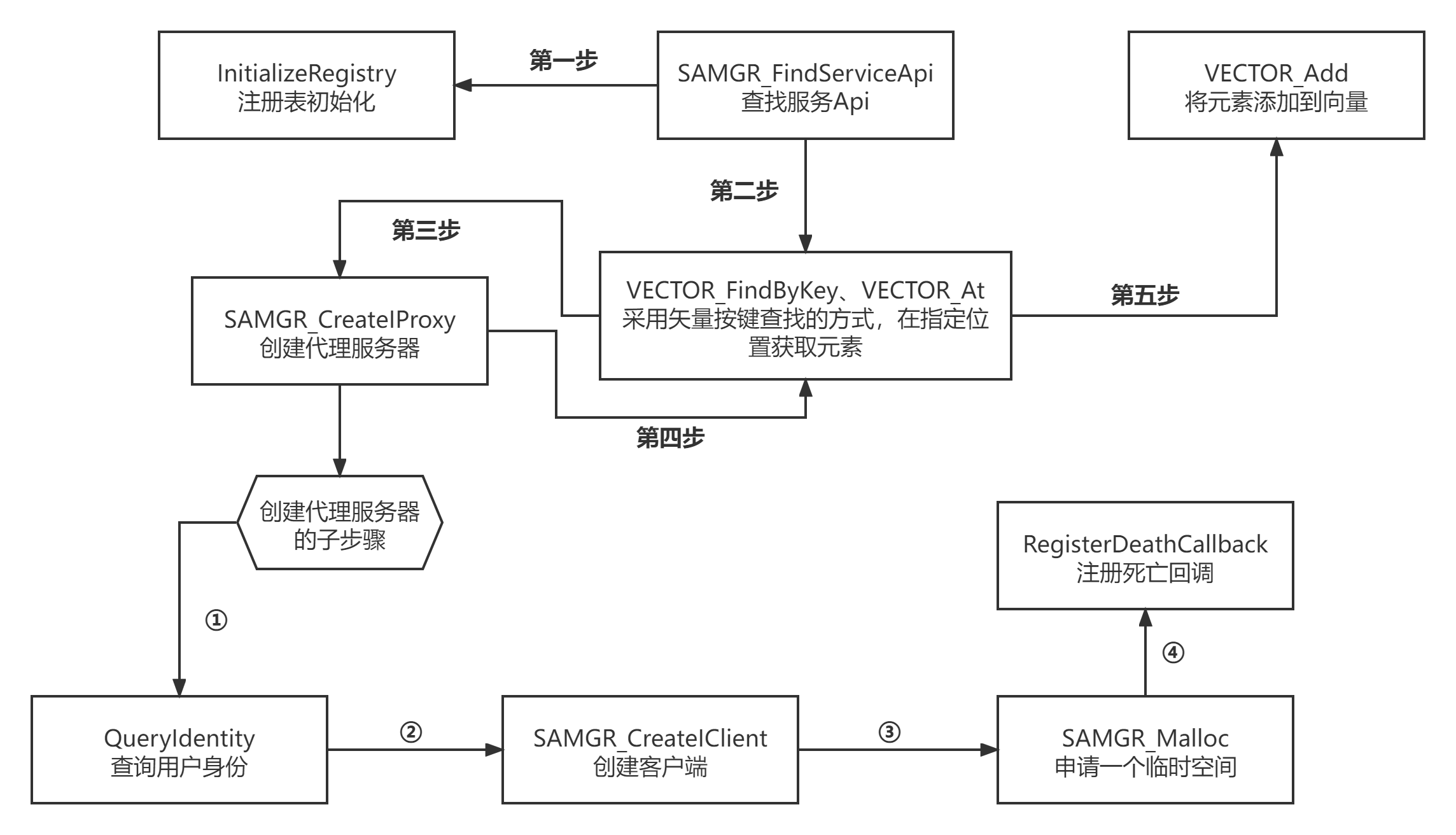 客户端那些事儿(2)