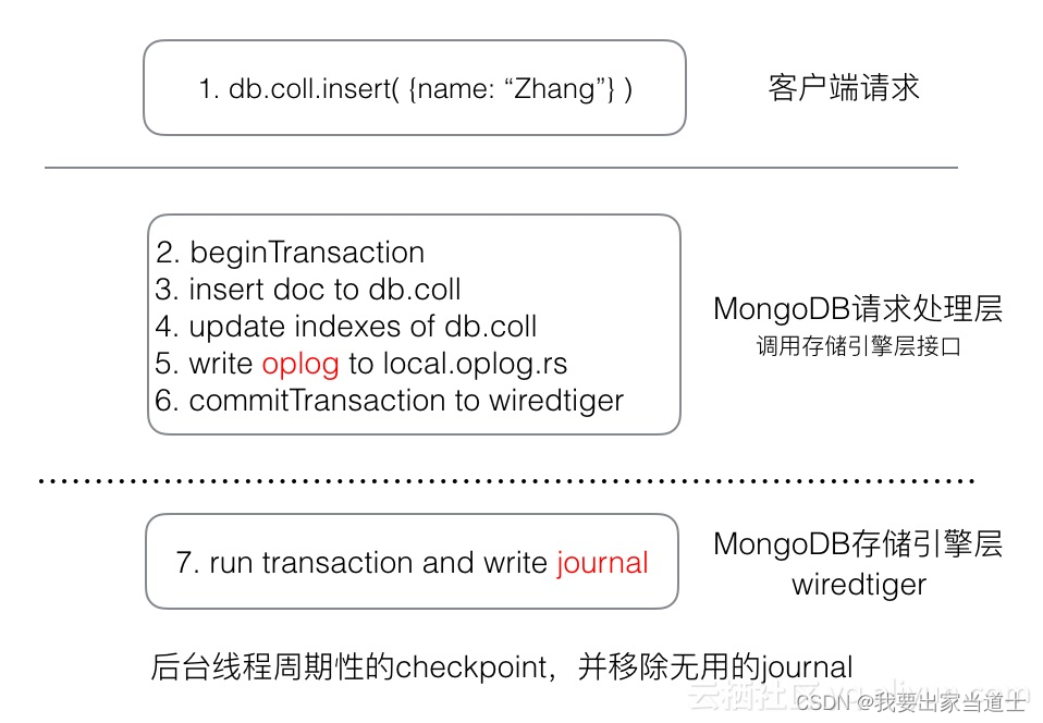 Journal日志与oplog日志的区别