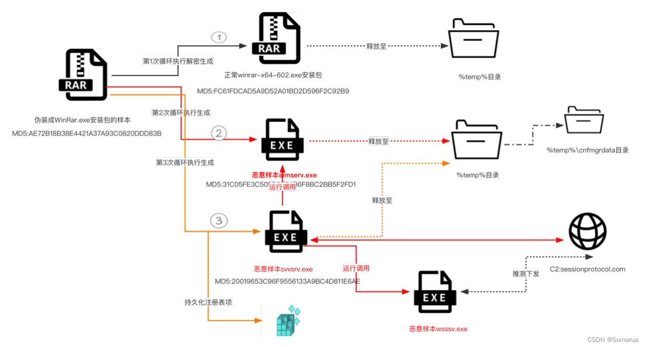 关于2022年3月APT-C-41伪装为WinRar.exe攻击的终端侧应急响应排查点