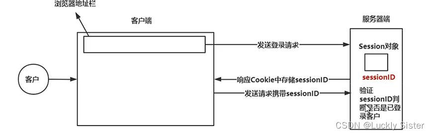 Session和Cookie的工作原理