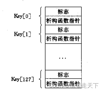 Private storage space of threads