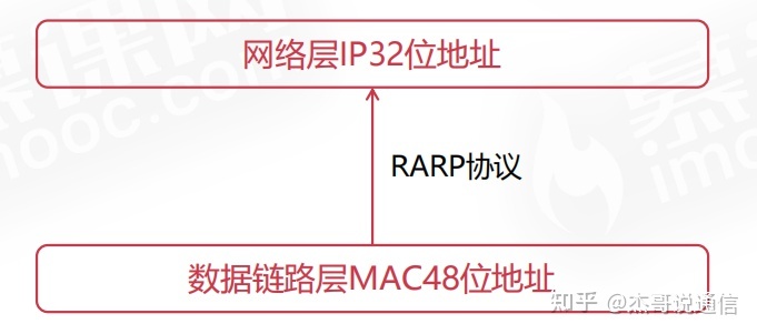 Network knowledge-04 network layer ICMP Protocol
