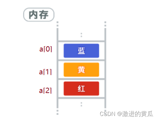 2022/07/14 学习笔记 （day07）数组