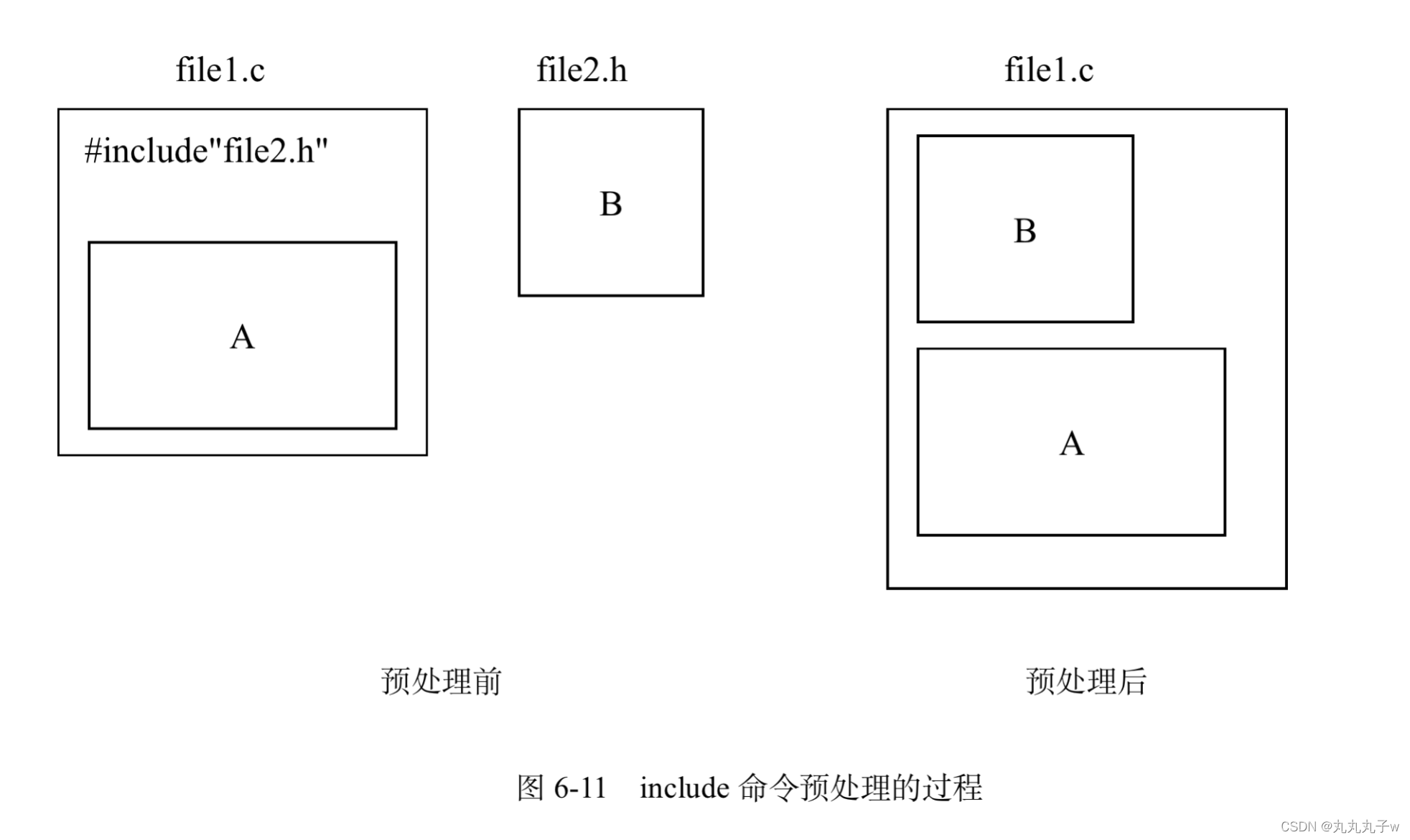 Chapter 7 preprocessing of C language