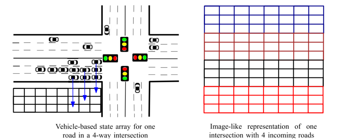 Intensive reading of the paper: deep reinforcement learning and intelligent transportation (I)